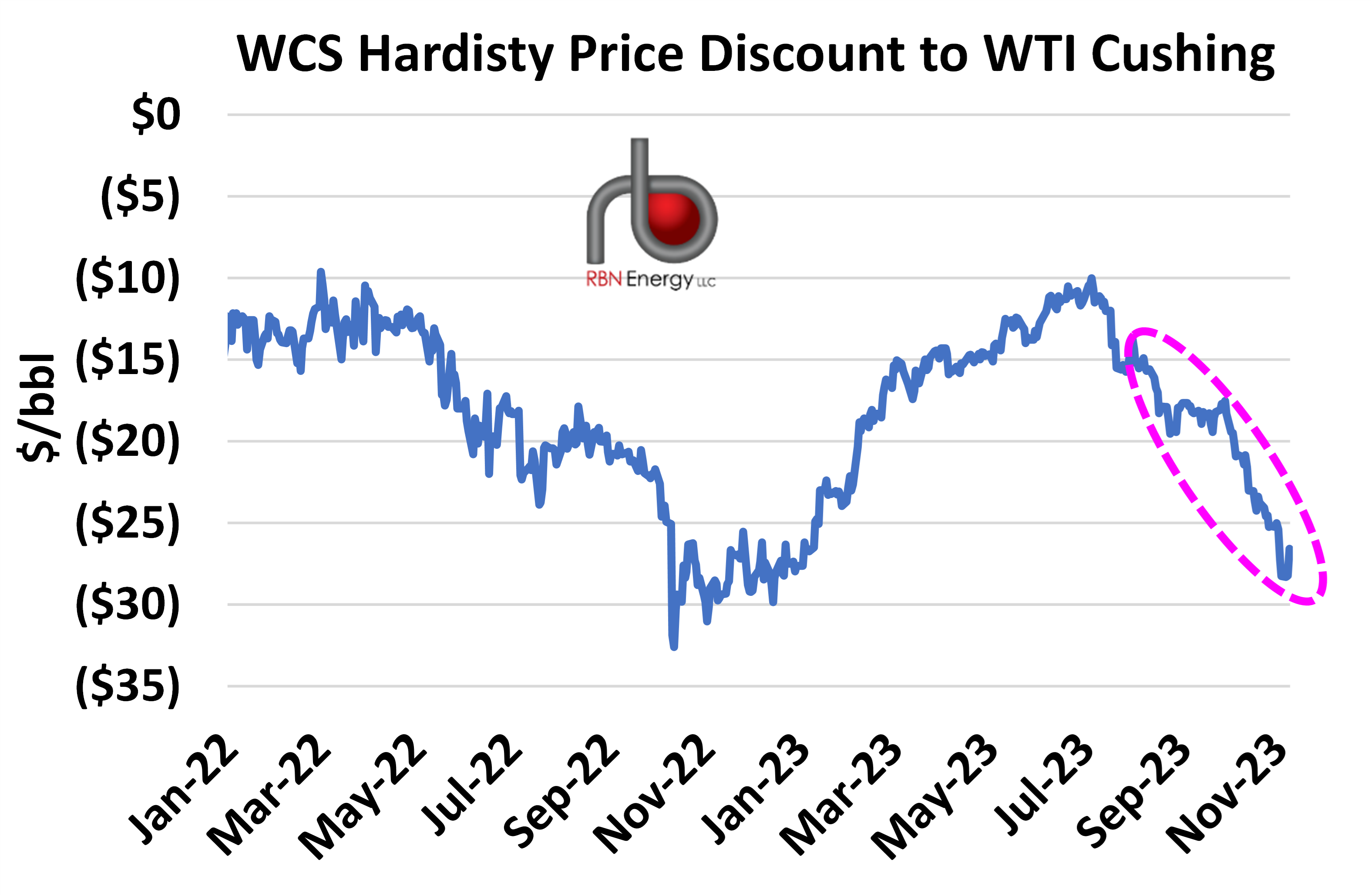 Wcs oil price hotsell